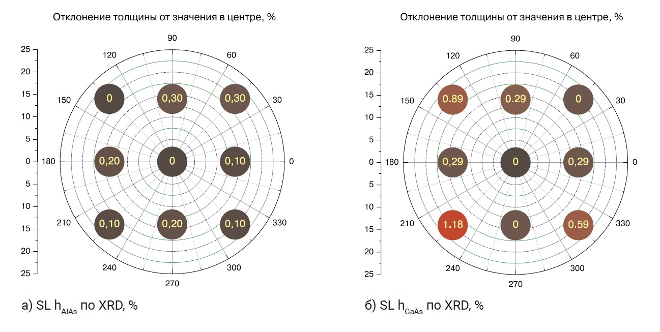 Рост эпитаксиальных гетероструктур на основе GaAs на подложке Ø2’’