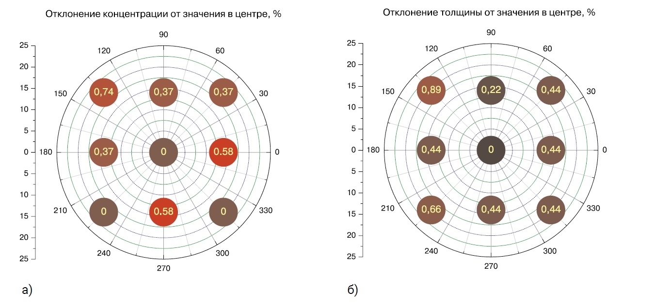 Рост эпитаксиальных гетероструктур на основе GaAs на подложке Ø2’’